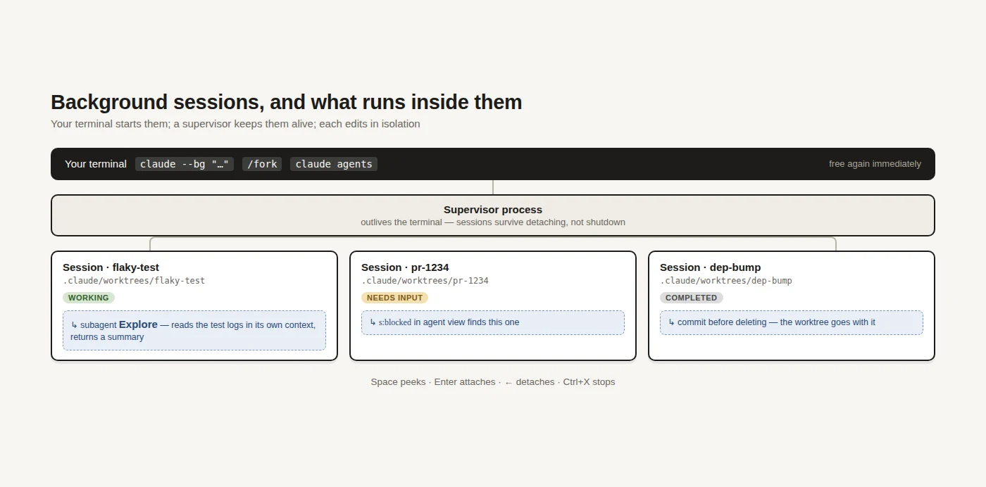One supervisor, several sessions, each editing in its own git worktree — and a subagent reporting back into one of them.