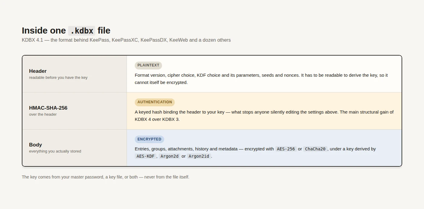 What one .kdbx file is made of: a plaintext header, an HMAC over that header, and everything else encrypted.
